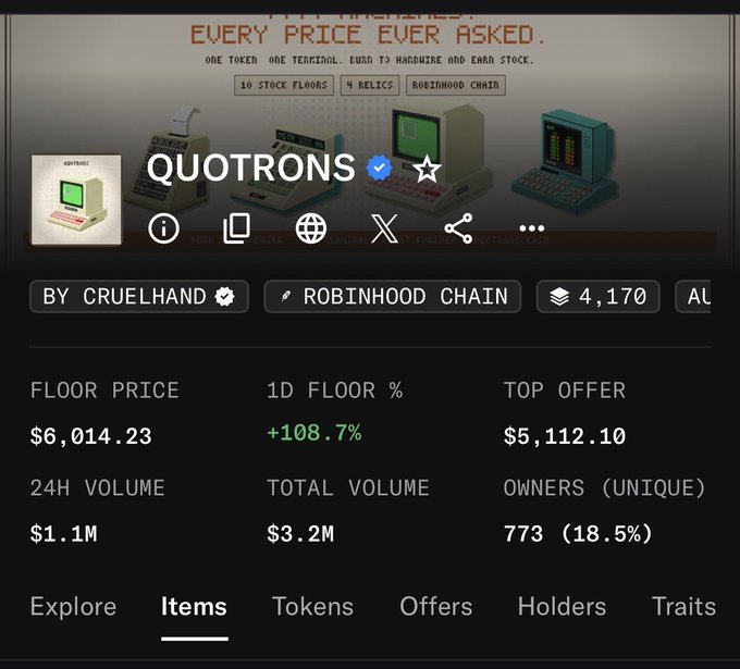 A Roblox item listing page shows 'QUOTRONS' by CRUELHAND on the ROBINHOOD CHAIN with a floor price of $6,014.23 (+108.7% in 1D), $1.1M 24H volume, $3.2M total volume, and 773 unique owners.