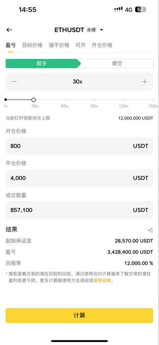 A mobile screen showing an ETHUSDT perpetual contract trading calculator with leverage set to 30x, displaying calculated results including 28,570 USDT margin, 3,428,400 USDT profit, and a 12,000% return rate.