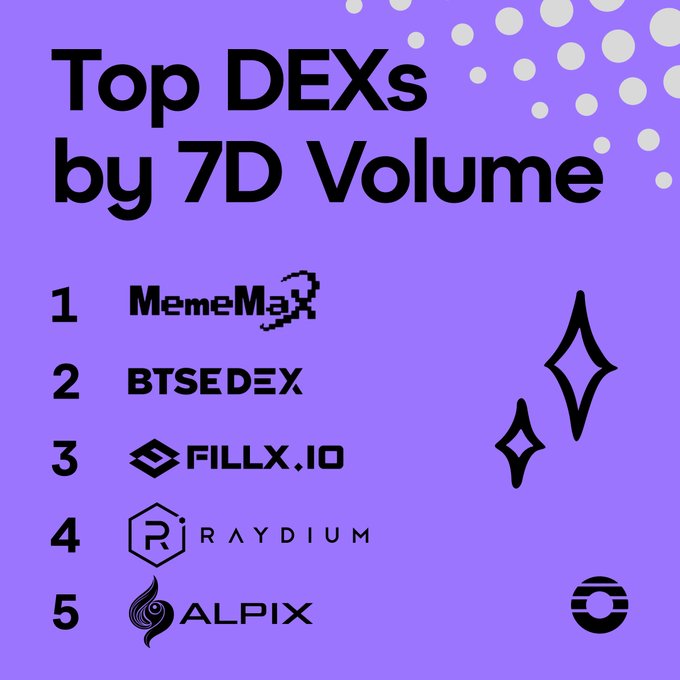 The image features a purple background with white text, including the title "Top DEXs by 7D Volume" at the top of the post. Below this, there are five logos representing different companies or products related to the topic of DEX trading volume. The first logo is for MemeMax, followed by BTSEDEX and Fillx, with Raydium and Alpix also included in the list. These logos are arranged in a vertical column on the purple background, making it easy to compare their sizes and positions.