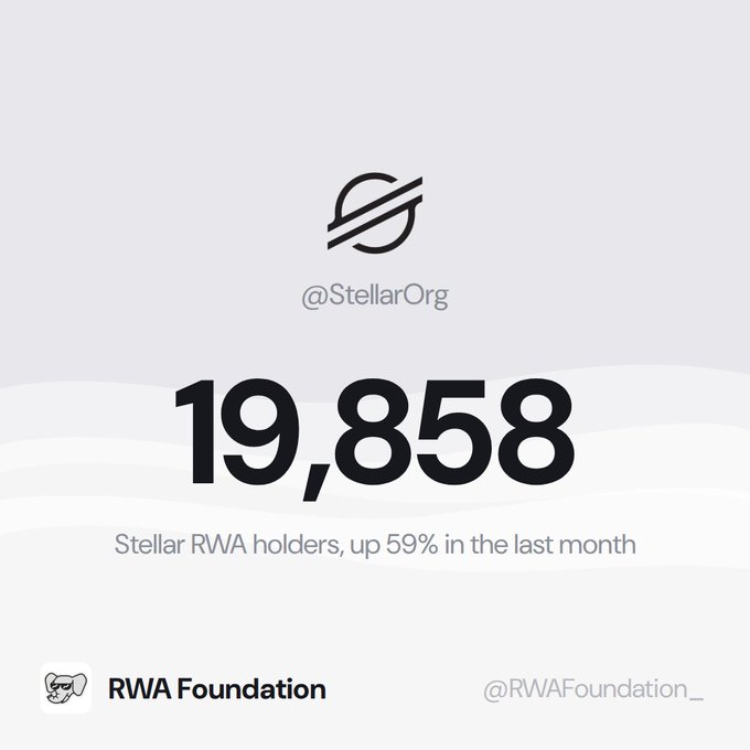 Stellar's RWA holders grew 59% in the past month to 19,858, as reported by @RWAFoundation_. The image highlights the 19,858 figure alongside the Stellar logo.