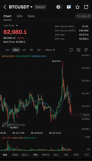 A candlestick chart on the Bitunix exchange shows BTC/USDT perpetual trading at $62,980.1, down 0.21%, with a recent 15-minute price spike to $63,370 followed by a sharp decline—visually confirming the post's claim that Bitcoin has dropped back below $63,000 after a brief rally.