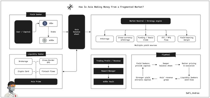 A business diagram titled 'How is Axia Making Money From a Fragmented Market?' showing flowcharts for Yield Seeker, Liquidity Seeker, Market-Neutral Strategy engine, Trading Profit/Revenue, and Flywheel, attributed to 'DeFi_Andrea'.