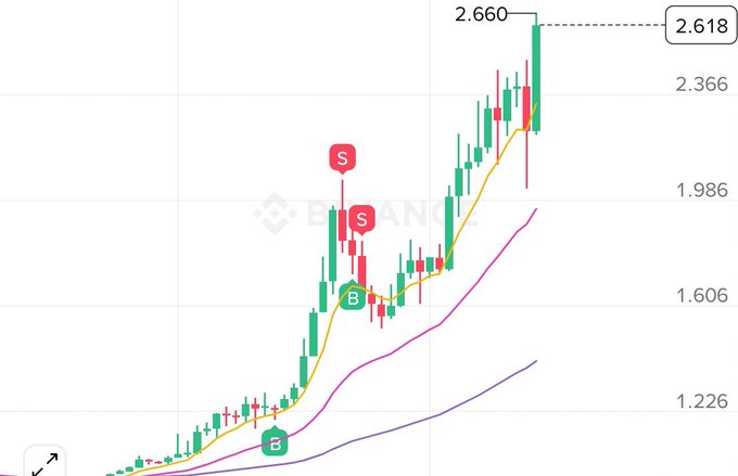 A candlestick chart of $MOVR shows a strong uptrend from around 1.226 to a peak of 2.660 (highlighted at 2.618), marked with buy (B) and sell (S) signals that illustrate the trader's entries and exits between 1.2 and 2.6, demonstrating how the asset's rally continued beyond their sales.