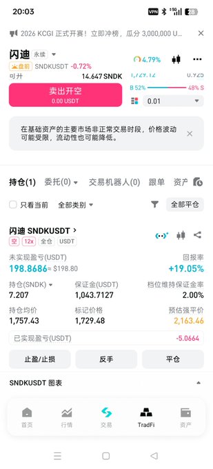 A screenshot of a Bitget trading app shows a short position on SNDKUSDT with 7,207 shares at an average entry of 1,757.43, currently displaying an unrealized gain of $198.8686 (+19.05%) and a predicted liquidation price of 2,163.44, aligning with the poster's mention of shorting $SNDK on the new KCGI competition.
