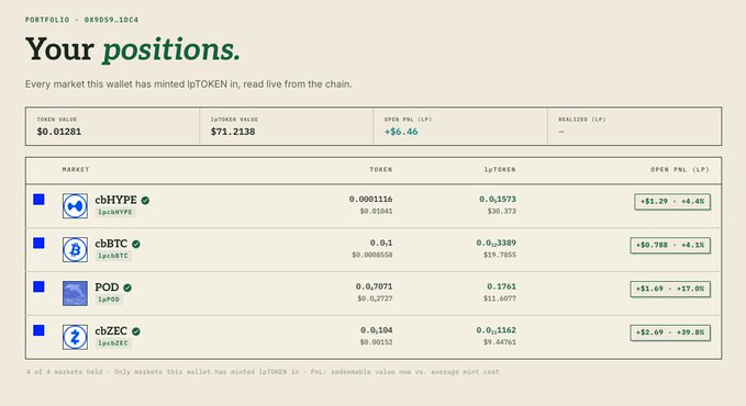 A portfolio dashboard showing 'Your positions' across four markets: cbHYPE, cbBTC, POD, and cbZEC, with positive open PnL values and percentage gains in green.