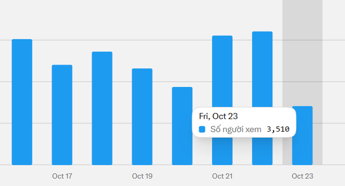 A blue bar chart displays daily new users from Oct 17 to Oct 23, with a tooltip reading “Fri, Oct 23” and “Số người xem 3,510.”