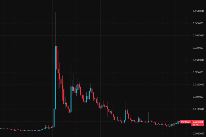 A cryptocurrency candlestick chart on a black background showing a massive spike and subsequent decline, labeled 'BCN/USDT' at 0.004853.