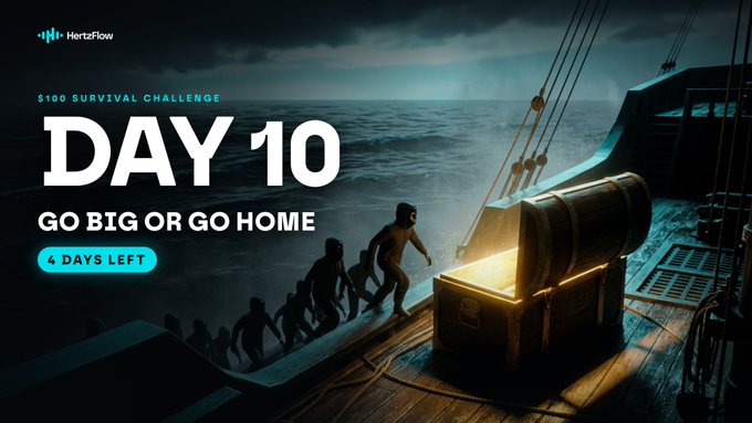 A dramatic dark scene shows silhouetted figures climbing aboard a ship where a treasure chest glows with golden light against a stormy sea backdrop. The image displays "HertzFlow," "$100 SURVIVAL CHALLENGE," "DAY 10," "GO BIG OR GO HOME," and "4 DAYS LEFT" in white and teal text, visually reinforcing the post's message about the narrow $5 gap between the 10th and 11th place prizes in the survival challenge.
