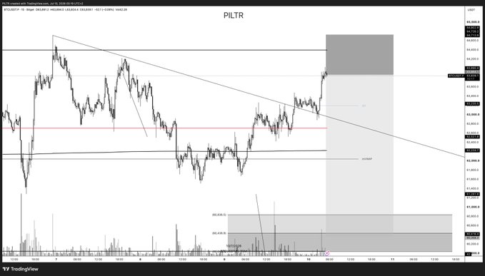 A TradingView chart of PILTR (Polkastarter) showing a descending trendline breakout with price action pushing into a gray supply zone around $0.8530, accompanied by a volume profile at the bottom—though the chart's ticker doesn't visually align with the accompanying post's $BTC short thesis on perp-driven price action and rising OI/funding.
