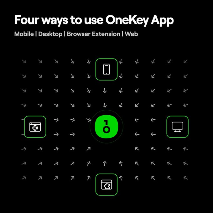 A dark promotional graphic for OneKey App showing 'Four ways to use OneKey App' - Mobile, Desktop, Browser Extension, and Web, with a central 1Key logo and arrows pointing from four device icons toward the center.