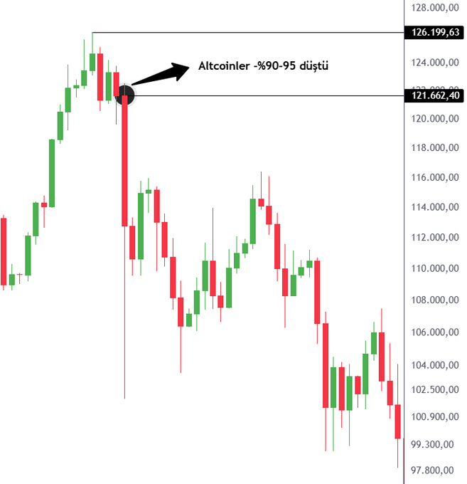 A candlestick chart with a red downward spike at 121,662.40, annotated with "Altcoinler -%90-95 düştü," highlighting how altcoins crashed 90–95% during Bitcoin's peak in October.