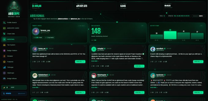 A dashboard screenshot of Abscope's "Absignal" feature displaying the top 15 most engaged tweets about @AbstractChain and @Abstract_Eco in the last 24 hours, showing metrics like $1,665.68 MCap, 470,871,573 Total Tweets, 0.045 Inscriptions, and 00:02 Last Update, with notable tweets from users larossi_axx, lerost_sss, rekapolpl, tercelien, Nickbatcher3, Michalpupin, and brcinsane.