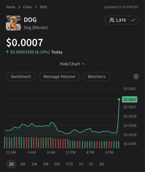 A cryptocurrency price page for DOG (Dog Bitcoin) showing a price of $0.0007 with an 8.10% increase, featuring a 1-day price chart.