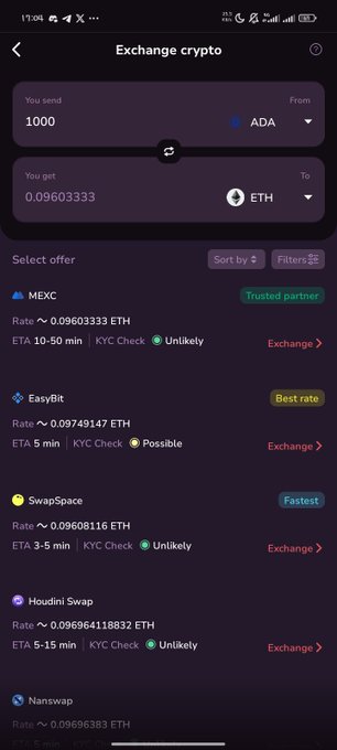 The image shows the SwapSpace mobile app's crypto exchange screen, where a user is exchanging 1000 ADA for approximately 0.096 ETH, with a list of offers from providers like MEXC, EasyBit, SwapSpace, Houdini Swap, and Nanswap displayed below—illustrating the simple "send/receive" interface described in the post.