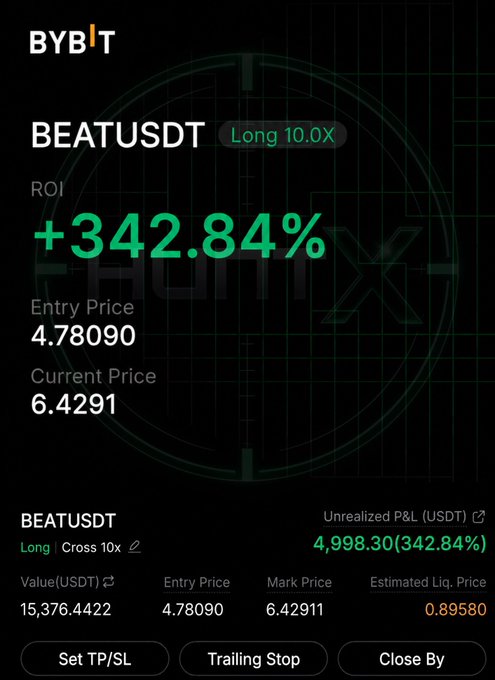 A Bybit trading screenshot showing a closed BEATUSDT Long 10.0X position with an ROI of +342.84%, an entry price of 4.78090, current price of 6.4291, and an unrealized profit of $4,998.30, reflecting the post's claim of nearly $5,000 profit from a successful take-profit exit.