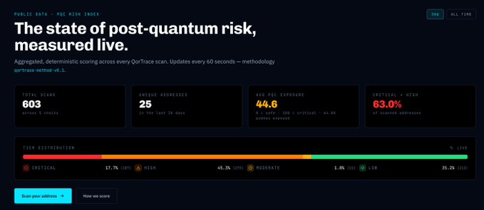 A dark dashboard titled 'The state of post-quantum risk, measured live' from PUBLIC DATA - PQC RISK INDEX, displaying 603 total scans, 25 active assessments, 44.6 avg PQC exposure, and 63.0% crypto-mesh risk, with a tier distribution bar.