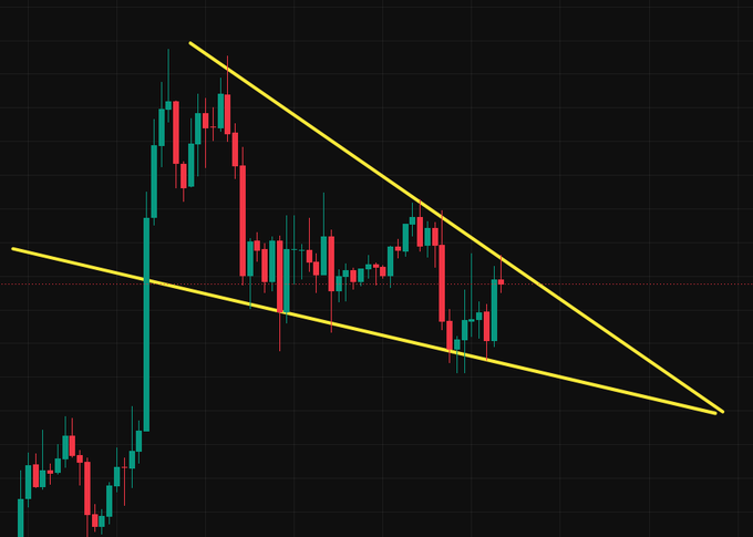 A dark-themed candlestick price chart displaying a falling wedge or descending triangle pattern, marked by two yellow trendlines converging downward.