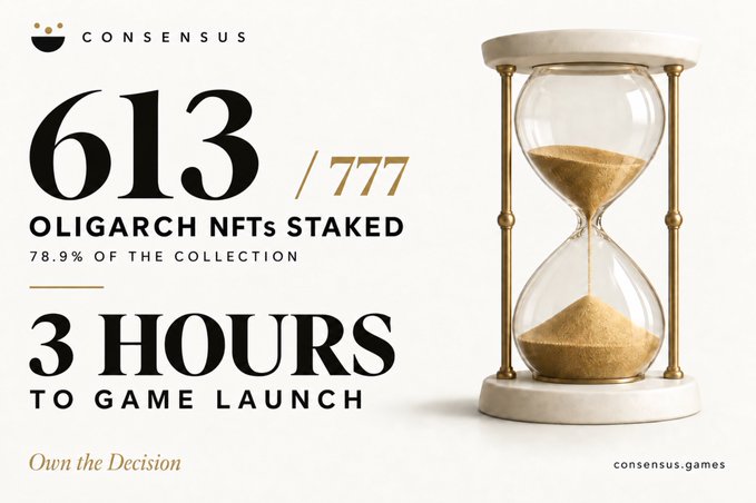A promotional graphic for Consensus Games featuring an ornate hourglass with gold sand flowing, displaying "613/777 OLIGARCH NFTs STAKED (78.9% of the collection)" alongside a "3 HOURS TO GAME LAUNCH" countdown, with the tagline "Own the Decision" and website consensus.games—visually reinforcing the post's urgency about the imminent game launch and high staking participation rate.