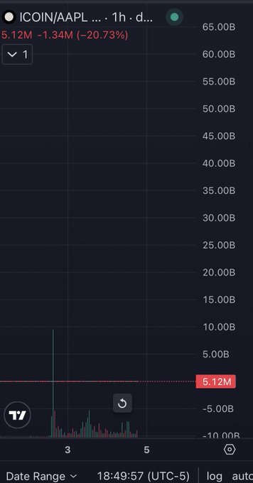 A stock chart on TradingView shows ICOIN/AAPL is down 20.73% (-1.34M) with a value of 5.12M, displayed on a dark background.