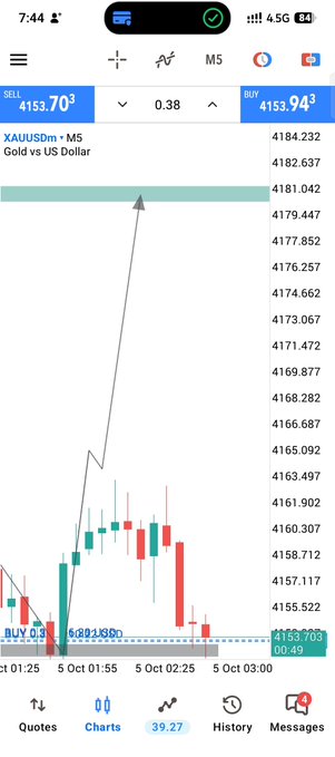A TradingView chart on mobile showing XAUUSDm (Gold vs US Dollar) with a sell price of 4153.703 and buy price of 4153.943, displaying a sharp upward price spike.