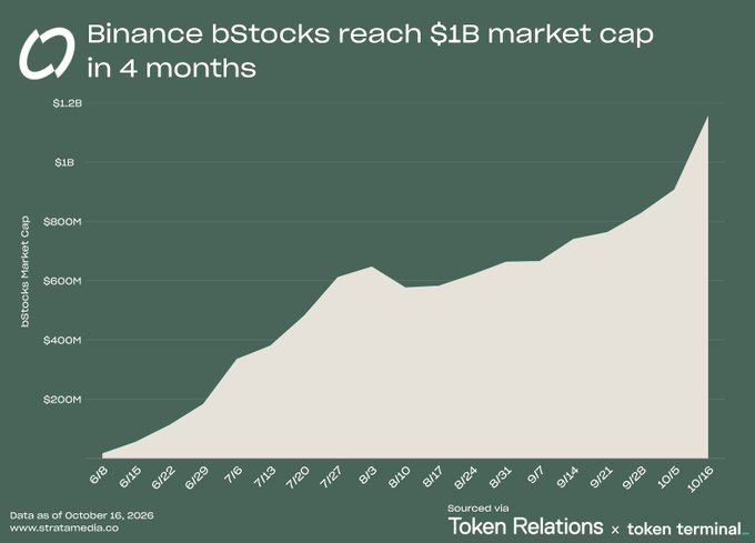 A chart titled 'Binance bStocks reach $1B market cap in 4 months' shows market cap growth from $0 to over $1.2B between 6/6 and 10/16, sourced via Token Relations and token terminal.