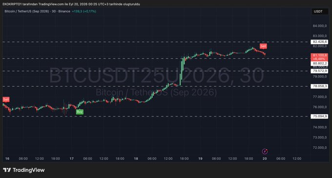 A 30-minute TradingView candlestick chart of Bitcoin/TetherUS (BTCUSDT) for September 2026 shows a strong uptrend peaking near $82,420 before pulling back, with a "Sell" signal triggered as price hovers around the $80,802 level. The chart visually supports the post's observation of a sell signal following Bitcoin's rally, highlighting the critical $80,800 support level mentioned in the commentary.