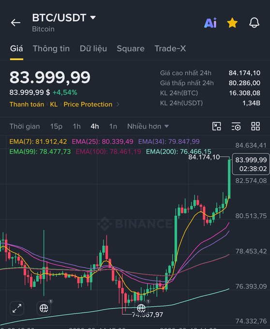 A Binance app screenshot displays the BTC/USDT Bitcoin price at 83,999.99, showing a 4.54% increase with a candlestick chart and EMA indicators.
