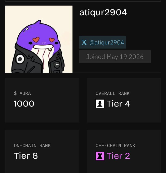 A profile page for user 'atiqur2904' (@atiqur2904) showing '$ AURA 1000', 'OVERALL RANK Tier 4', 'ON-CHAIN RANK Tier 6', and 'OFF-CHAIN RANK Tier 2' with a purple cartoon avatar.