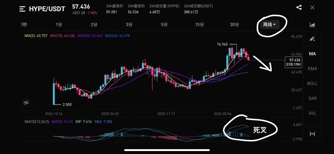 This cryptocurrency chart shows the HYPE/USDT trading pair with a current price of 57.436, and indicates a "death cross" on the MACD indicator and a "weekly line" selection, implying a bearish signal.