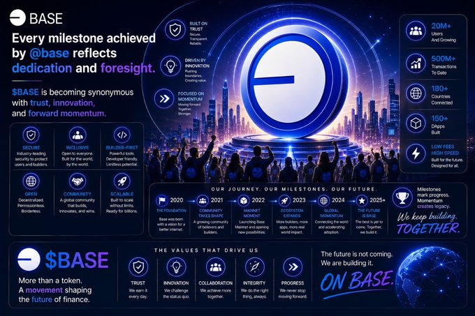 A promotional graphic for BASE cryptocurrency highlighting milestones like "20M+ Users", "500M+ Transactions", and "$BASE - More than a token. A movement shaping the future of finance."