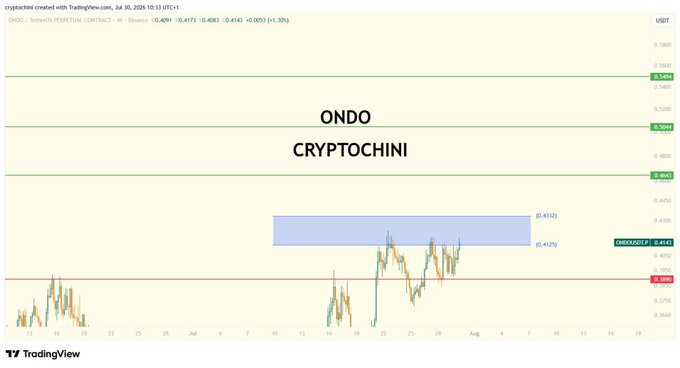 A TradingView 4-hour candlestick chart of the ONDO/USDT pair showing price action within a highlighted blue rectangular zone near 0.41, labeled 'ONDO CRYPTOCHINI'.