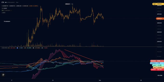 A cryptocurrency trading chart for ETH/USDT shows price action declining from around 2586.60 down to the current level of 2488.03, with a red downtrend line drawn on the CVD (Cumulative Volume Delta) indicator below illustrating sustained negative volume flow and heavy selling pressure on Binance, supporting the post's claim of continuous ETH distribution.