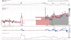 A technical analysis chart displaying multiple indicators and candlestick price action for the ticker $PWDY, with the post suggesting it was highlighted as an OTC set-up pick, featuring prominent red-shaded resistance zones and oscillating momentum indicators below the price action.