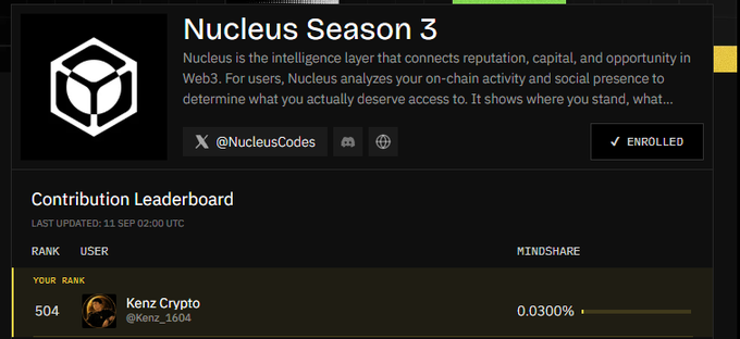 A web dashboard for 'Nucleus Season 3' Web3 intelligence layer showing user 'Kenz Crypto (@Kenz_1604)' ranked 504 with 0.0300% mindshare, marked as ENROLLED.
