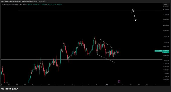 A TradingView 4-hour candlestick chart of ETH/USD Perpetual Contract (Binance) priced at 1,815.72 shows Ethereum consolidating between roughly 1,695 and 1,885, with a drawn arrow pointing toward the 2,115 resistance level to highlight the upside breakout target the post is anticipating.