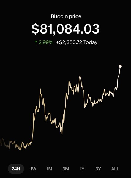 A Bitcoin price chart shows BTC at **$81,084.03**, up **2.99% (+$2,350.72)** today over 24 hours. The late-night surge pairs with the post, “Tonight going to be one of those nights?”, suggesting an exciting or eventful evening.