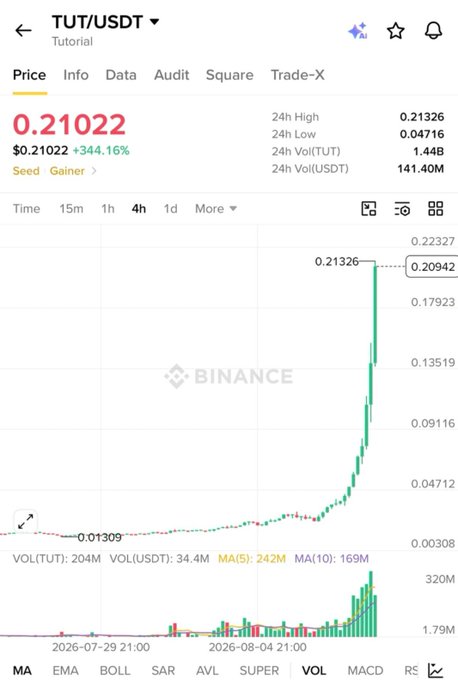 A Binance cryptocurrency chart for TUT/USDT showing a price of 0.21022 with a 344.16% gain, marked as a 'Seed Gainer' between July 29 and August 4, 2026.