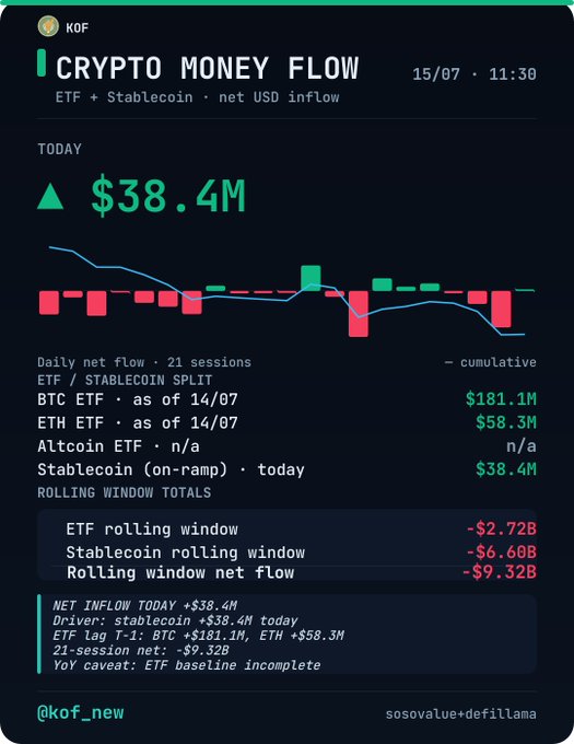 A 'CRYPTO MONEY FLOW' dashboard from @kof_new showing a daily net inflow of $38.4M, dated 15/07, with BTC ETF at $181.1M, ETH ETF at $58.3M, and rolling window net flow of -$9.32B.