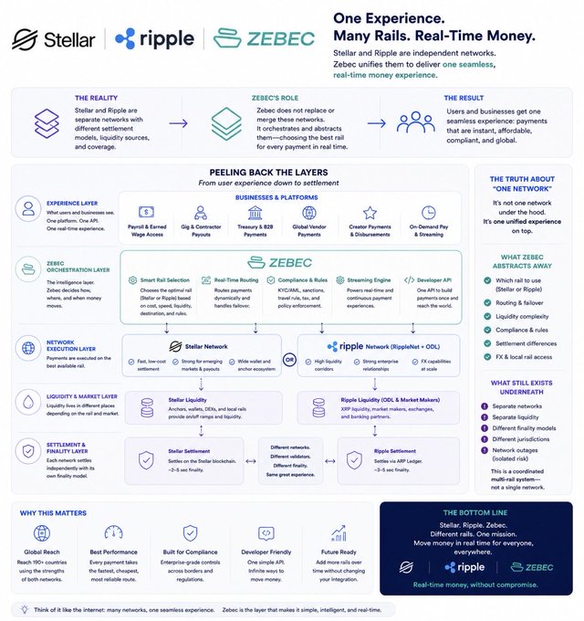 The image displays a comprehensive flowchart or diagram illustrating the workings of Ripple, Zebec, and other platforms as they relate to various industries like real estate, payments, finance, and more. The diagram includes information about Ripple's services such as real estate lending, Bitcoin transactions, and smart contracts, along with a comparison between different platforms in terms of fees, benefits, and efficiency. The post provides insights into how these platforms can be leveraged by individuals and businesses for various purposes.