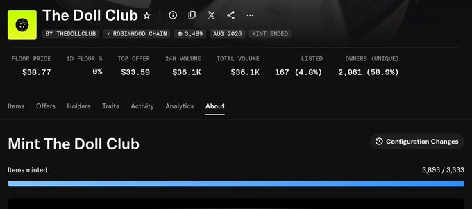 The image shows the OpenSea collection page for "The Doll Club" by THEDOLLCLUB on the Robinhood chain, displaying a floor price of $38.77, 24H volume of $36.1K, 2,061 unique owners, and a sold-out mint with 3,893/3,333 items minted. The screenshot relates to the post about "500 extra NFTs," as the mint figure exceeding 3,333 supports the claim of additional NFTs being released beyond the original supply.
