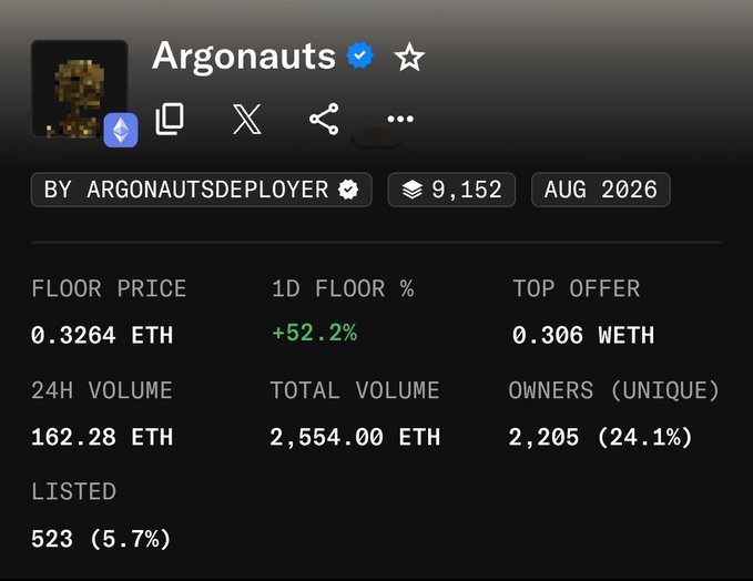 A screenshot showing the Argonauts NFT collection stats page displaying a current floor price of 0.3264 ETH (up +52.2% in 24h), with 24H volume of 162.28 ETH and 2,205 unique owners. The image supports the post's narrative of recovery, showing the floor has rebounded significantly from its all-time low of 0.12 ETH back up to the current 0.32 ETH level.