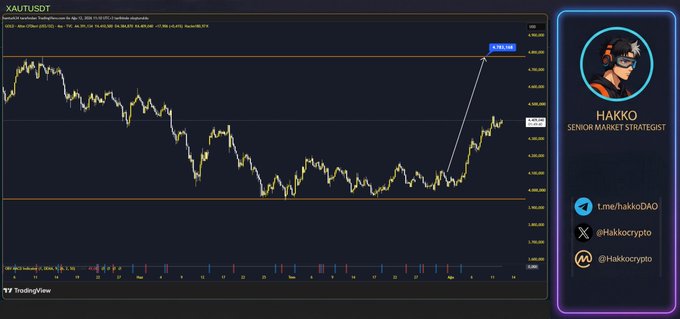 A TradingView chart of XAU/USD displayed by Senior Market Strategist Hakko (@Hakkocrypt0) shows gold's price action between two horizontal yellow trendlines, with an upward arrow pointing to a recent breakout near $4,355 that validates the analyst's 10-day-old call, reinforcing their claim that "we're not from the empty talkers, we're from the analysts."