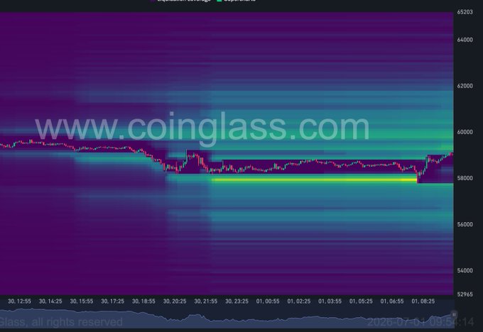 A Bitcoin liquidation heatmap from Coinglass.com shows two prominent bright yellow-green liquidity clusters—one around $62,000 and another dense band near $58,000—just below the current price action around $59,000–$60,000, highlighting the key liquidation zones mentioned in the post.