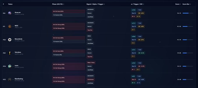 The image displays a token distribution leaderboard showing various tokens ranked by score, with $three.ws at the top (#24) with an 82% Dist Early phase indicator and a score of 56.35, supporting the post's claim about a former Hall of Fame winner reappearing on the radar.
