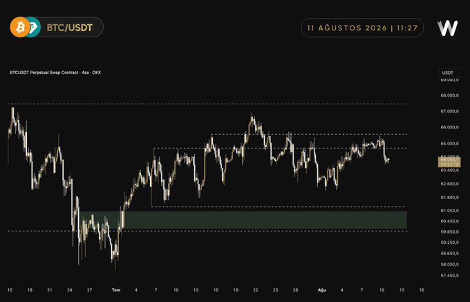 A Bitcoin/USDT perpetual swap chart on OKX (4-hour timeframe) dated August 11, 2026, showing BTC price trading around $63,700 after rejecting from the highlighted $64,700–$65,500 resistance zone, visually confirming the 3% pullback and continued selling pressure described in the post.