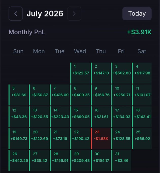 Dark-themed calendar interface for July 2026 showing daily profit and loss figures, with a monthly total of +$3.91K displayed in green at the top.