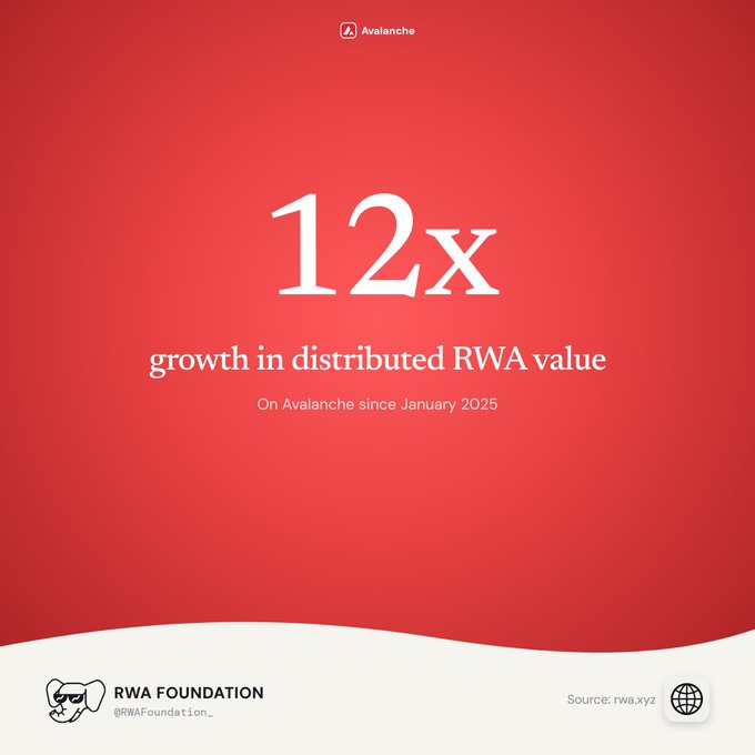 An Avalanche promotional graphic displays "12x growth in distributed RWA value on Avalanche since January 2025," credited to RWA Foundation (@RWAFoundation_) with source rwa.xyz.