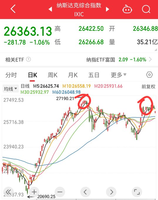A Chinese-language stock chart showing the NASDAQ Composite Index (IXIC) at 26363.13, down -281.78 (-1.06%), with red hand-drawn circles highlighting specific peaks on the candlestick chart.