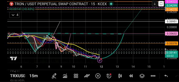 A TradingView chart showing the 'TRX/USDT PERPETUAL SWAP CONTRACT - 15 - KCEX' with multiple technical analysis lines and indicators overlaid, showing price action around the 0.33-0.34 range with green bullish momentum indicated.