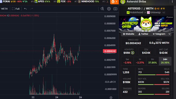 A TradingView chart displays the $ASTEROID token on the WETH pair at a price of $0.0004242, showing a 1.55% decline with $66K liquidity, $424K market cap, and promotional banners highlighting "ASTEROID SHIBA" and a "NO 3RD ASTEROID TOKEN" warning. The image visually supports the accompanying post's bullish promotion of the token by showcasing its active trading data, liquidity metrics, and recent price action, which the author uses to substantiate claims about the project's momentum and credibility.